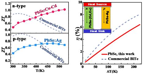 低维能量转换材料与器件课题组在高性能热电材料方面取得新进展 河北大学物理科学与技术学院