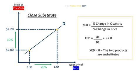 Cross Price Elasticity Of Demand What Is It And Why Is It Important