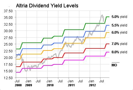 Altria New Dividend Levels To Watch Altria Group Inc Nyse Mo