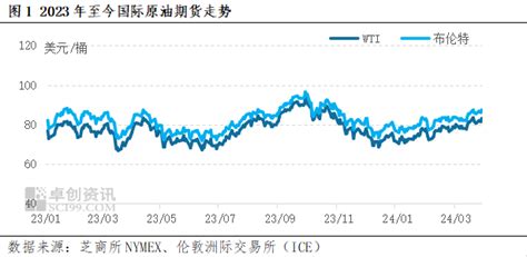 官宣！油价今晚上调 东方财富网