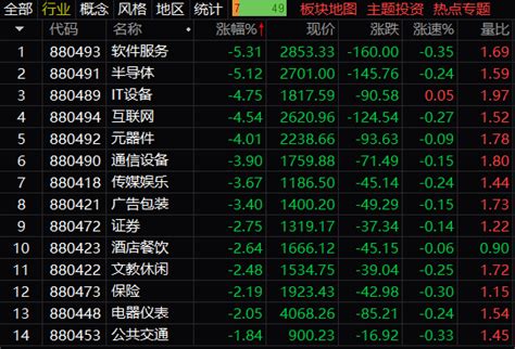 A股放量震荡下跌：沪指跌超1 船舶板块爆发涨超5凤凰网