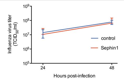 Figure 5 From Evaluation Of The Antiviral Activity Of Sephin1 Treatment