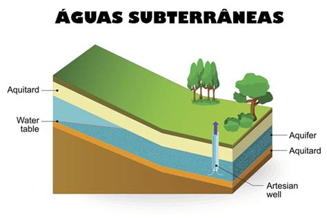 Que Son Las Aguas Subterraneas