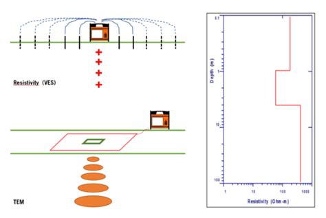 What is the difference between 1D, 2D and 3D measurements?