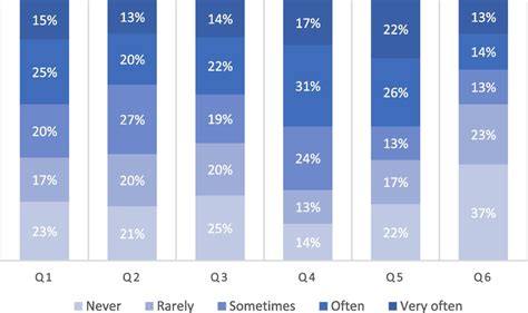 Distribution Of Responses To The Asrs Part A N 225 Q Question