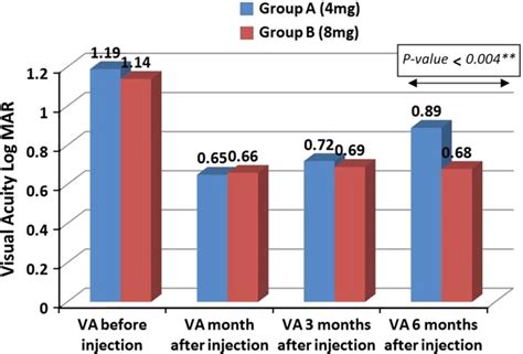 Comparison Between Group A And Group B Regarding Visual Acuity During