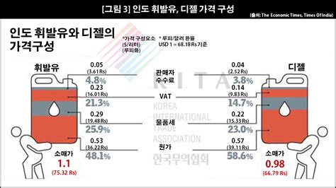 인도 원유시장 동향 해외시장 뉴스