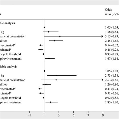 Logistic Regression Of The Factors Associated With Clinical