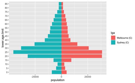 Pyramid Plots In Ggplot Credibly Curious