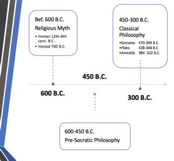 The Presocratics Philosophy Ppt By The Philosopher S Shelf Tpt