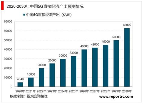 2020 2025年中国第五代移动通信技术5g产业深度调研及投资前景预测报告 锐观网