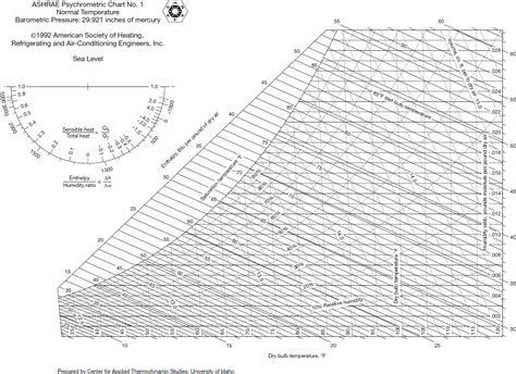 Thermodynamic Tables English Units Elcho Table