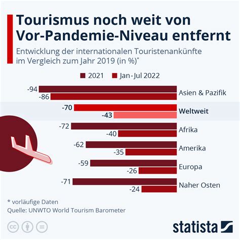 Infografik Tourismus Noch Weit Von Vor Pandemie Niveau Entfernt Statista