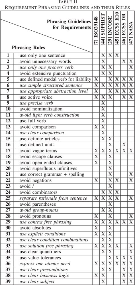 Table II From A Comparative Evaluation Of Requirement Template Systems