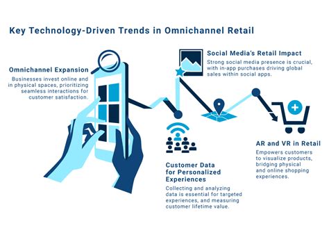 Creating A Seamless Shopping Experience With Omnichannel Retail