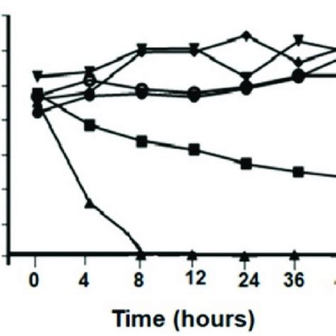 Time Kill Curve Assay Of Alkaloid Against Candida Albicans Atcc