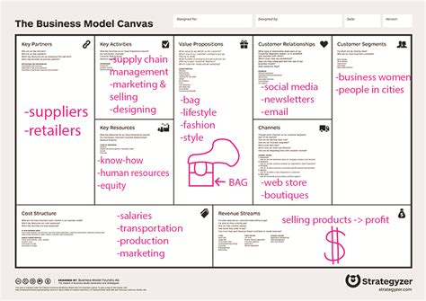 business model canvas activities