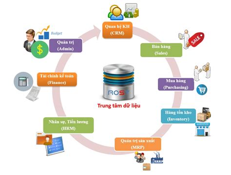 Tổng quan Phần mềm ERP ROSY