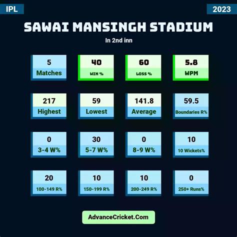 Sawai Mansingh Stadium IPL 2023 Records Advance Cricket