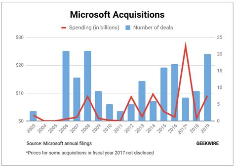 Microsoft S 2019 Acquisition Spree 20 Deals Totaling 9 1B Led By