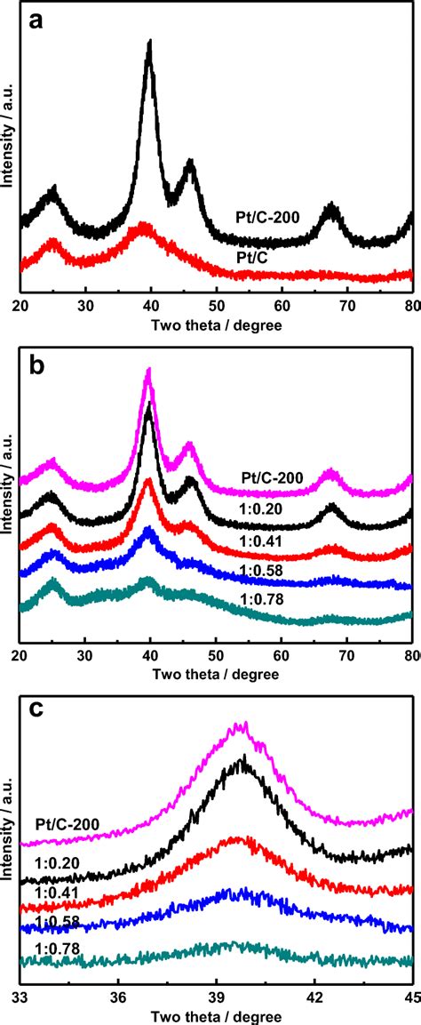 Xrd Patterns Of Pt C And Pt C A Se Pt C With Different Pt Se