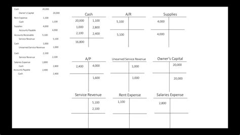 Accounting Chapter 1 4 Review Final Review Youtube