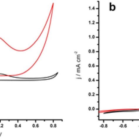 Subsequent Cyclic Voltammograms Obtained In 001 Mol Dm −3 Aqueous Download Scientific Diagram