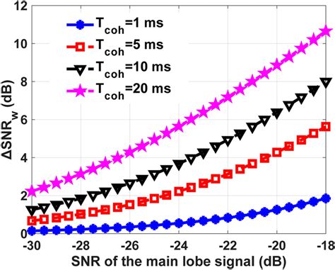 Signal To Noise Ratio Attenuation Curve Of The Side Lobe Signals Caused