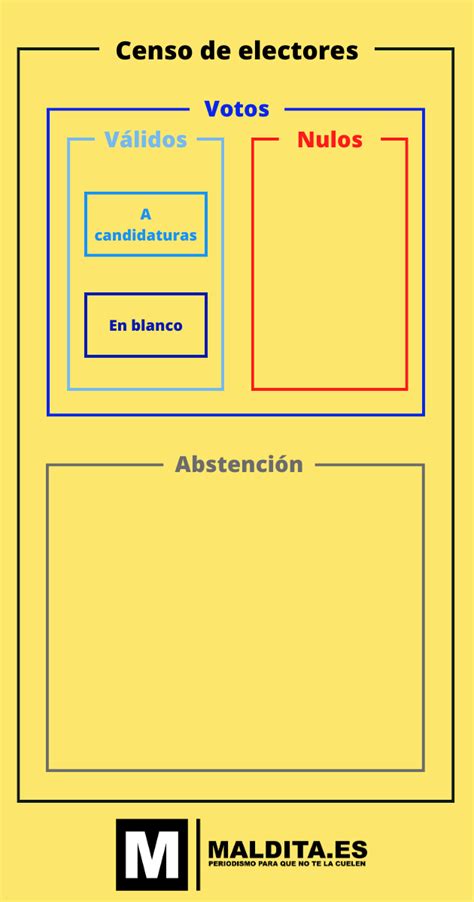 Diferencias entre voto blanco voto nulo y abstención Maldita es