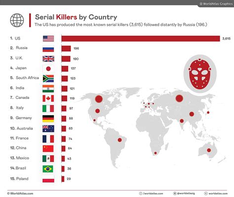 Antwort What Countries Have The Highest Number Of Serial Killers