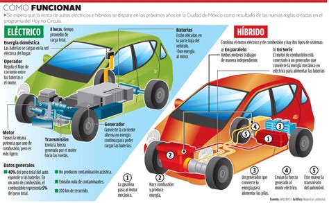 Coches eléctricos vs híbridos ventajas y desaciertos Motor y Racing