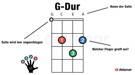 Ukulele Akkorde Grifftabelle Lernen ⋆ Delamar De