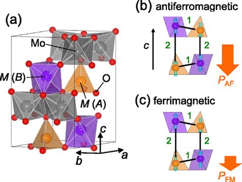 A A Unit Cell Of M Mo O M Fe B C Schematic Illustrations Of