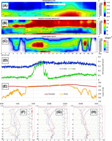 Radiometrics Profiling Microwave Radiometer Pmwr Temperature A