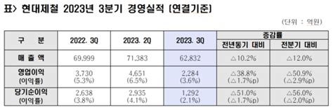 현대제철 3분기 매출액 6조2832억원