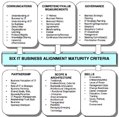 Alignment Maturity Criteria Reprinted From Luftman 2000 S