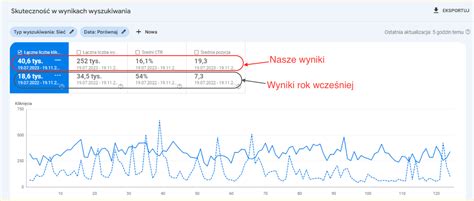 Wzrost Przychod W O I Roas Pozycjonowanie Firm Odzie Owych