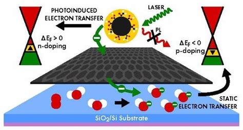 Nanomaterials Free Full Text Dynamic Modification Of Fermi Energy In Single Layer Graphene