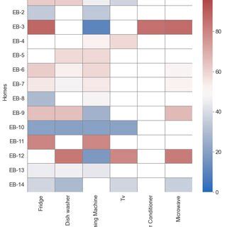 percentage   data  dataset   scientific diagram