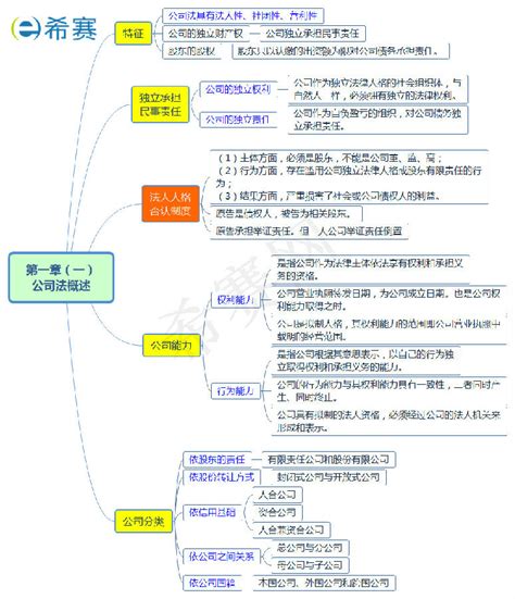 2019法考商经思维导图之第一节公司法概述法考希赛网