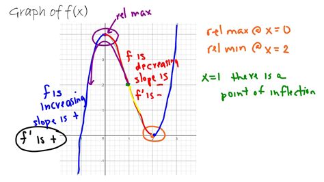 Reading A Derivative Graph 1 Youtube