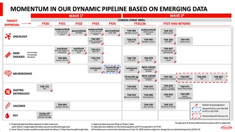 Our Pipeline Takeda