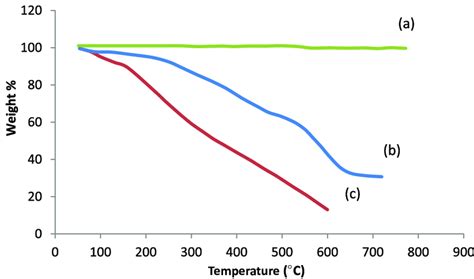 Tga Curves Of A Cnts B Ppycntnife 2 O 4 And C Ppy