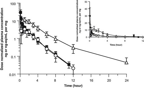 Dose Normalized Log Mean Plus Or Minus Standard Deviation Plasma