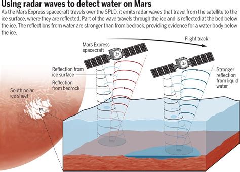 Liquid Water On Mars