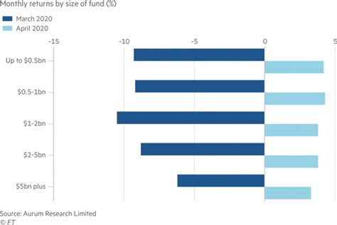 Large Hedge Funds Benefit From Market Volatility | Crystal Capital Partners