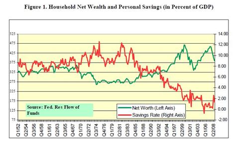 U S Household Net Wealth And Personal Savings Since Seeking Alpha