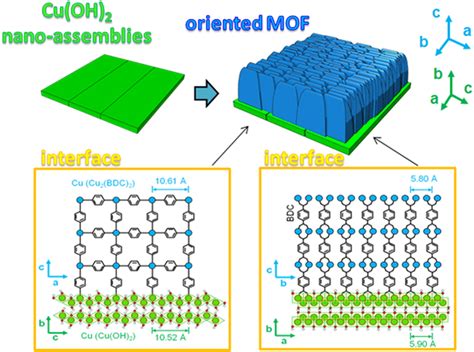 Schematic Illustrations Of The Copper Hydroxide Based Approach For