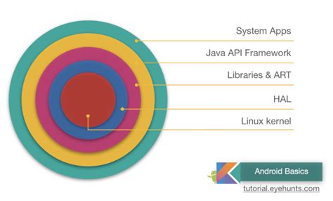 Android Architecture Overview Platform Architecture Diagram Eyehunts