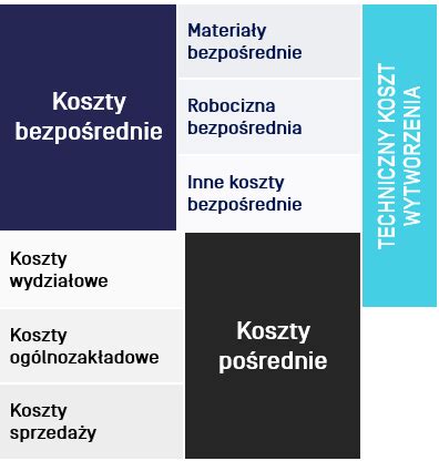 TKW a podział kosztów w przedsiębiorstwie pierwszy krok do